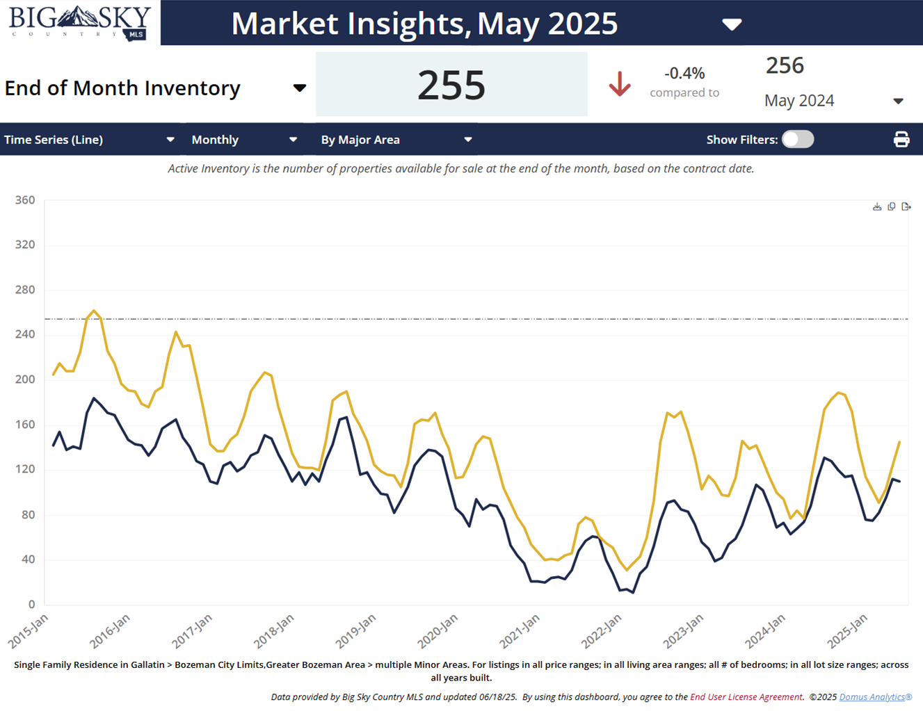 June 2025, total number homes for sale inside city, outside city. Photo June 2025, total number homes for sale inside city, outside city.