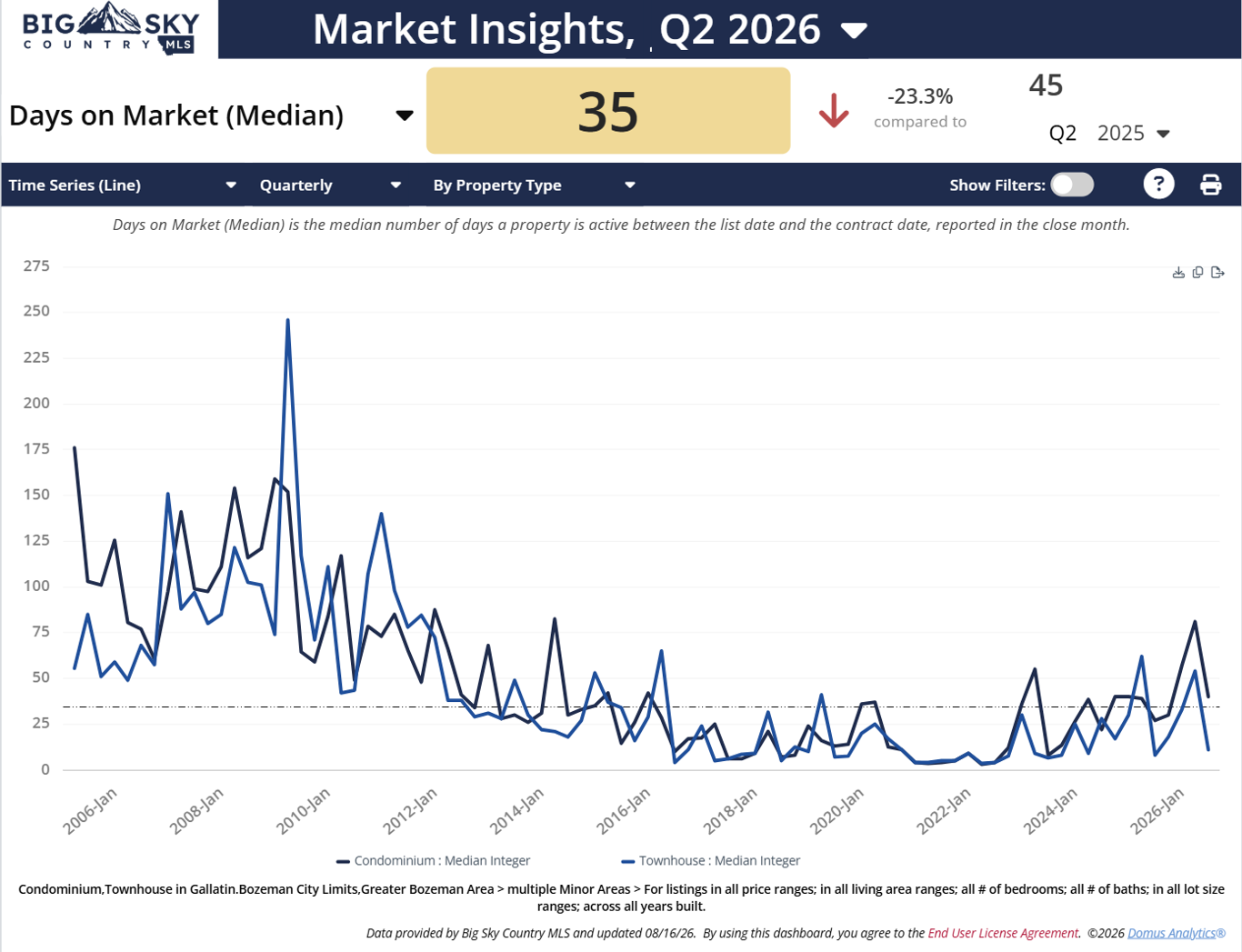 Chart of Median Days on Market, Q2 2026, Bozeman condos and townhouses. Photo of chart of Median Days on Market, Q2 2026, Bozeman condos and townhomes.