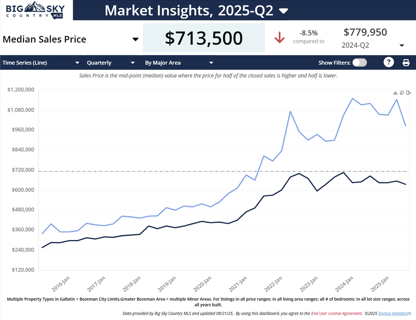 Bozeman Price Trends Report