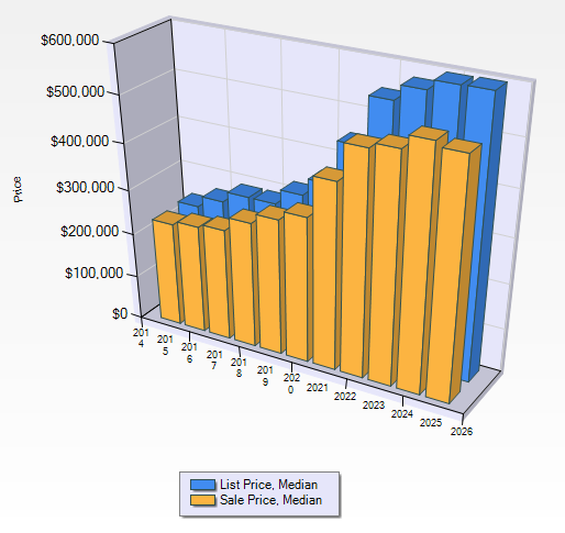 Montana Farm and Ranch List Price vs. Sold Price 10 Years. Montana Farm and Ranch List Price vs. Sold Price 10 Years.