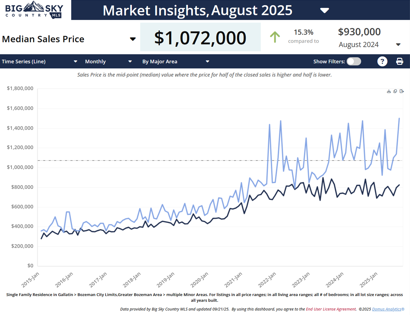 How Much Does A Home Cost In Bozeman?