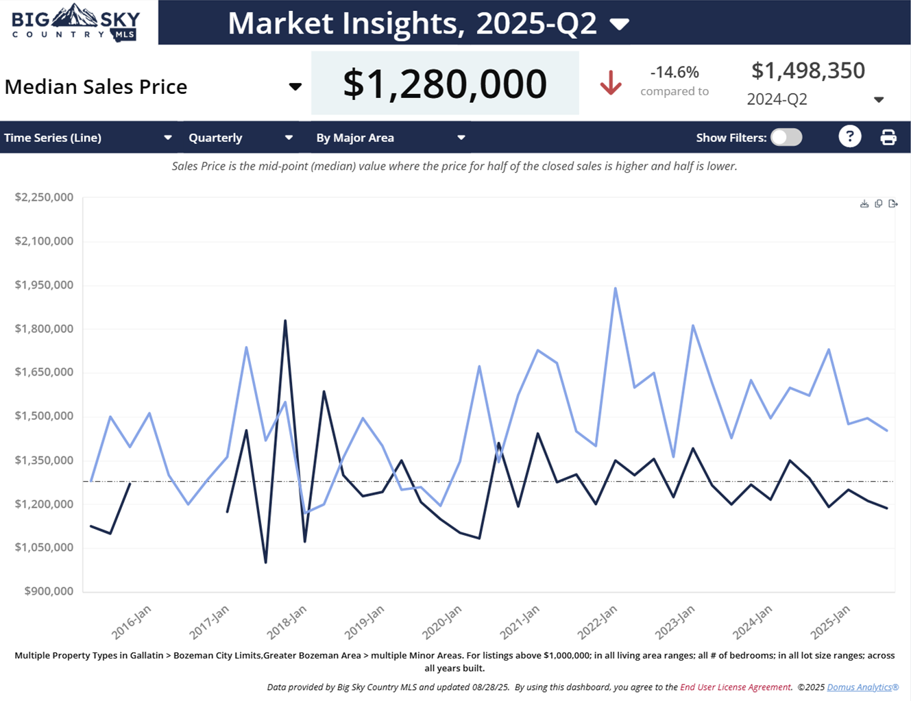 Bozeman, MT luxury real estate market, median sales price Q2 2025. Photo Bozeman, MT luxury real estate market, median sales price Q2 2025.