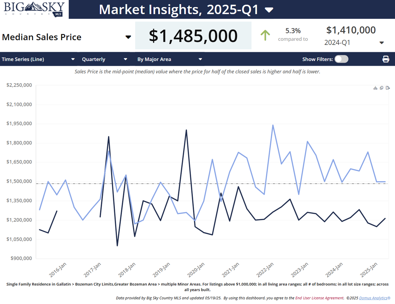 Q1 2025, Bozeman luxury home median sales price, Greater Bozeman & City Limits. Photo Q1 2025, Bozeman luxury home median sales price, Greater Bozeman & City Limits.