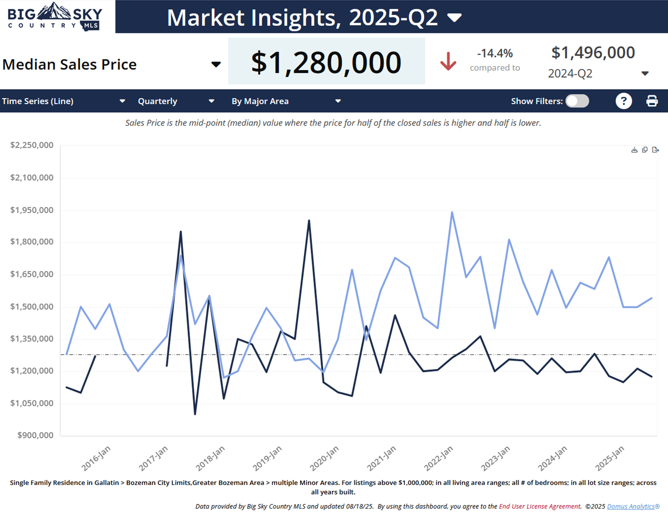 Q2 2025, Bozeman luxury home median sales price, Greater Bozeman (blue), City Limits (black). Photo Q2 2025, Bozeman luxury home median sales price, Greater Bozeman (blue), City Limits (black).