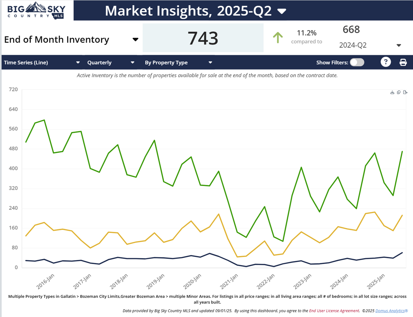 Q2 2025 Bozeman residential real estate inventory by type. Photo Bozeman residential real estate inventory by type.