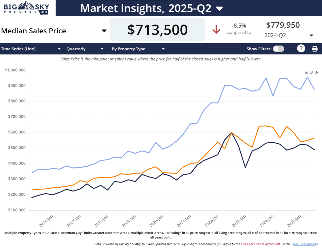 Q2 2025 Median Price, Bozeman residential sales history (homes, condos, townhouses). Photo Q2 2025 Median Price, Bozeman residential sales history (homes, condos, townhouses).