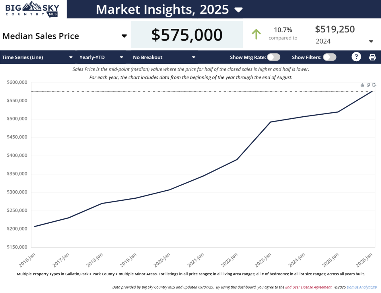 Livingston, Montana September 2025 median real estate sales prices. Photo Livingston, Montana September 2025 median real estate sales prices.