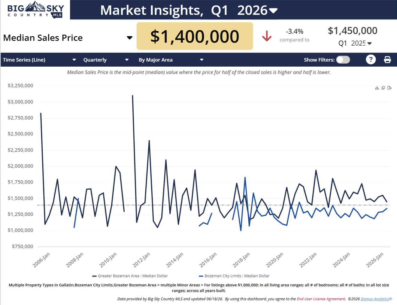 Chart of Bozeman, MT luxury real estate market, median sales price Q1 2026. Photo of Chart of Bozeman, MT luxury real estate market, median sales price Q1 2026.