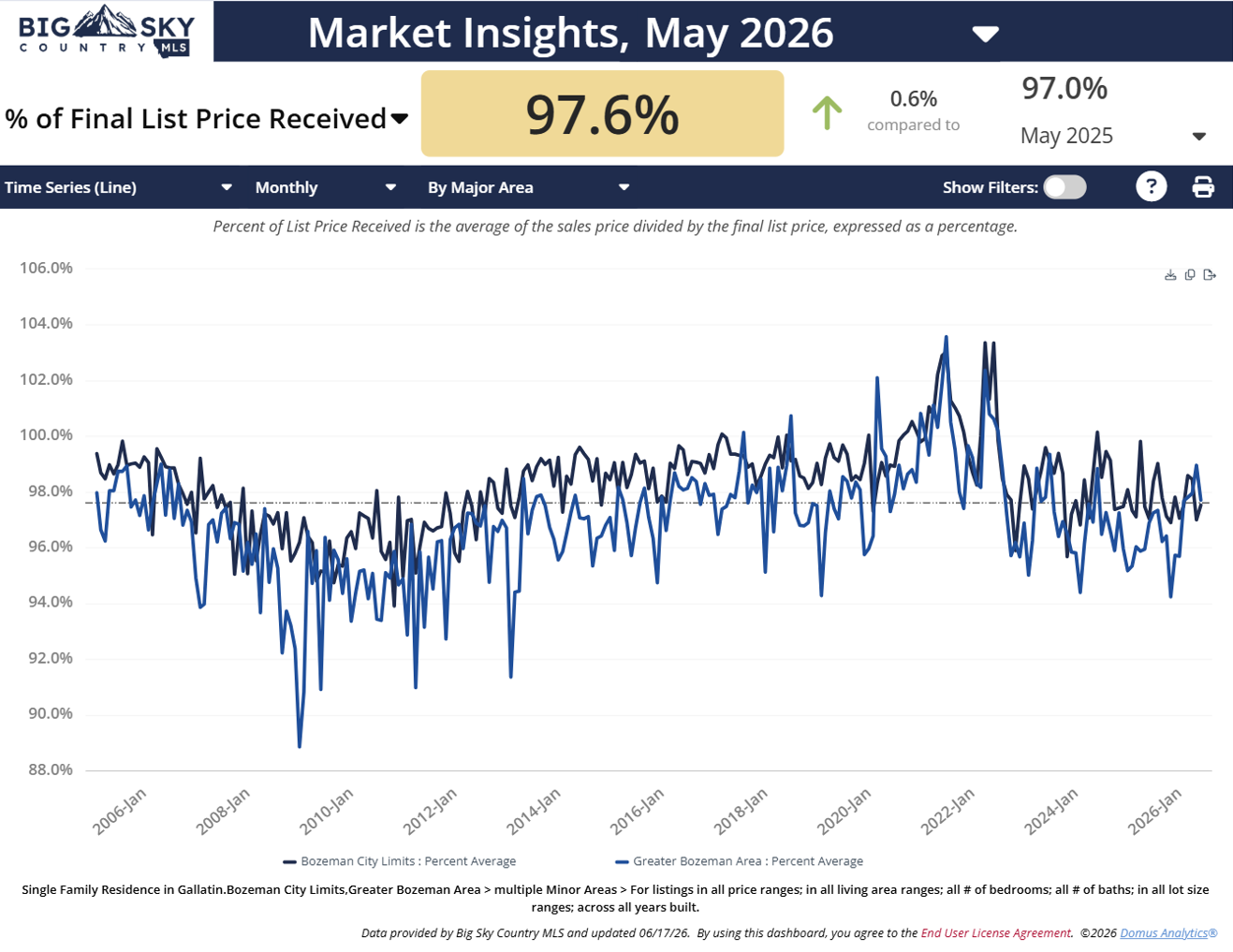Chart of June 2026, Average percent of home list price inside & outside Bozeman. Photo Chart of June 2026, Average percent of residential list price inside & outside Bozeman.