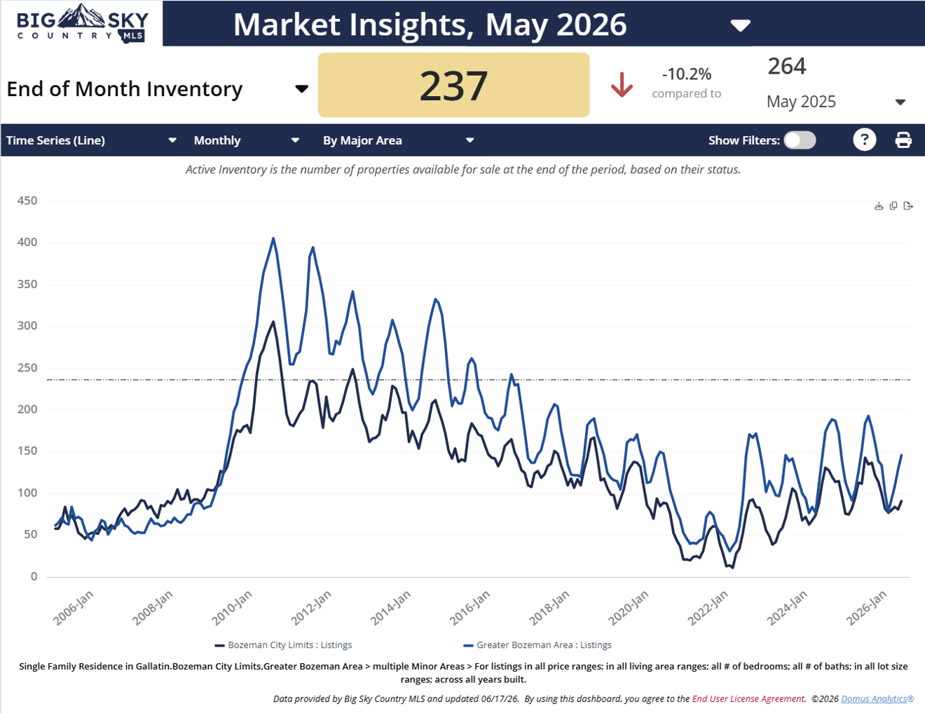 Chart of total number of homes for sale inside and outside the city of Bozeman in June 2026. Photo of a chart of total number of homes for sale inside and outside the city of Bozeman in June 2026.