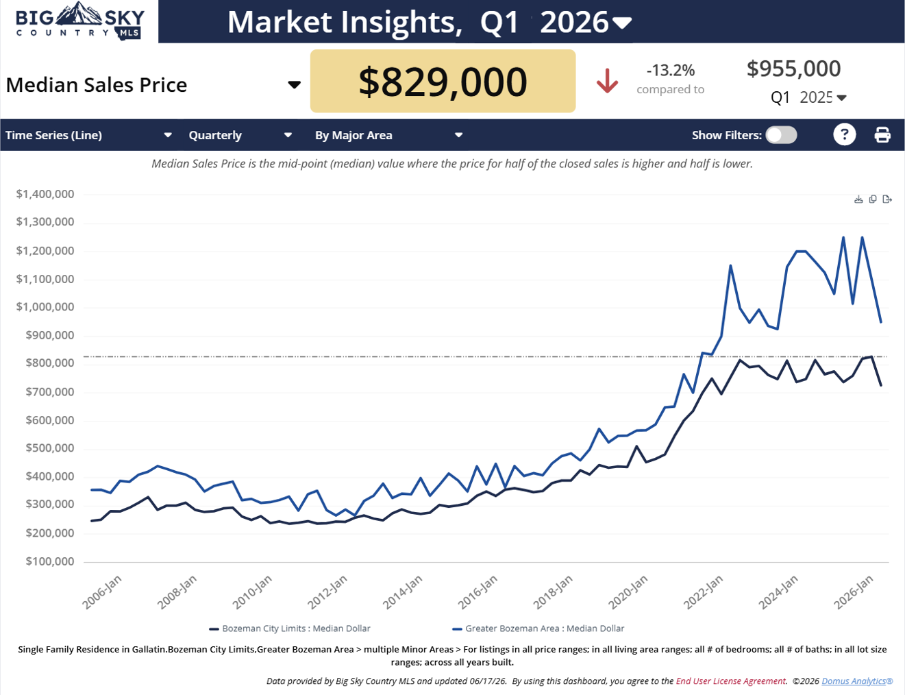 Photo of Chart for Q1 2026 Median home sales prices inside and outside the city limits of Bozeman, MT.