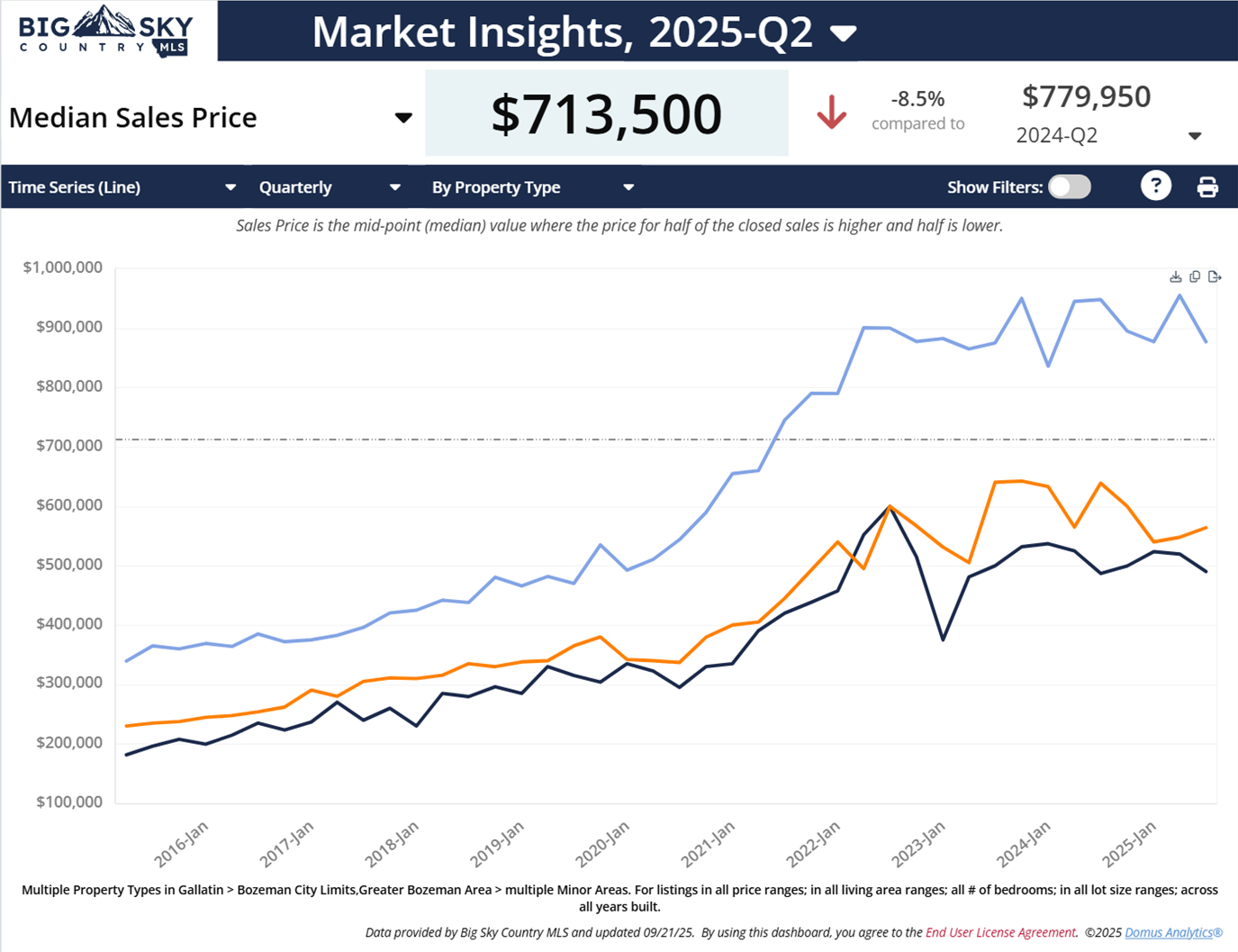 Bozeman, Montana residential prices by type Photo Bozeman residential prices by type: homes, condos, townhouses.