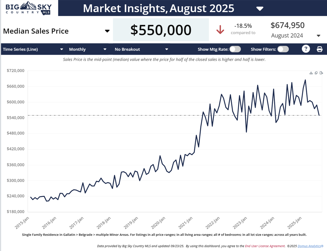 Median home sales prices, Belgrade, August 2025. Photo Median home sales prices, Belgrade, August 2025.
