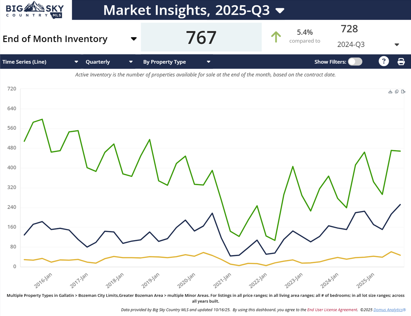 Q3 2025 Bozeman residential real estate inventory by type: homes, condos, townhouses. Photo Q3 2025 Bozeman residential real estate inventory by type: homes, condos, townhouses.