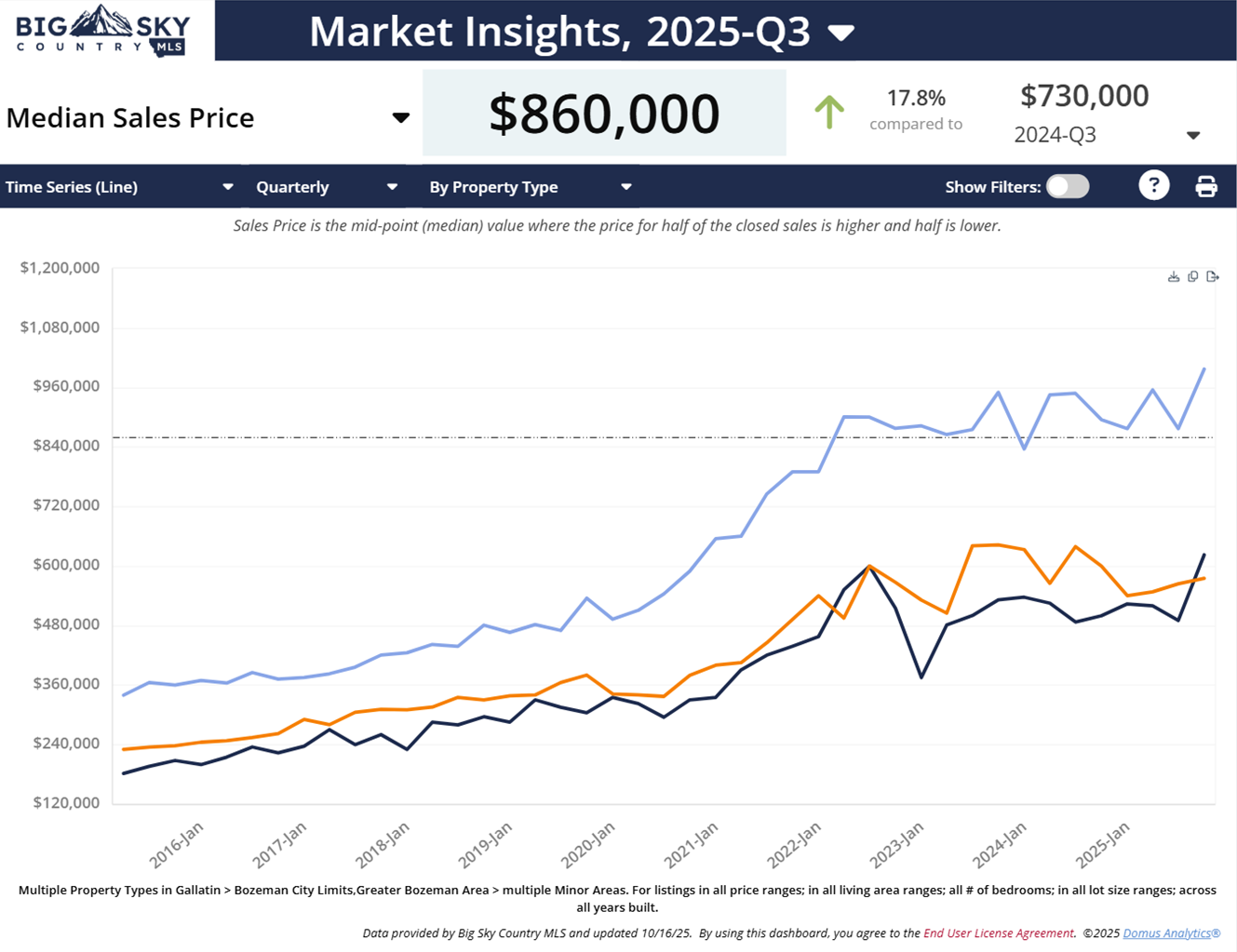 Q3 2025 Median Price, Bozeman residential sales history (homes, condos, townhouses). Photo Q3 2025 Median Price, Bozeman residential sales history (homes, condos, townhouses).