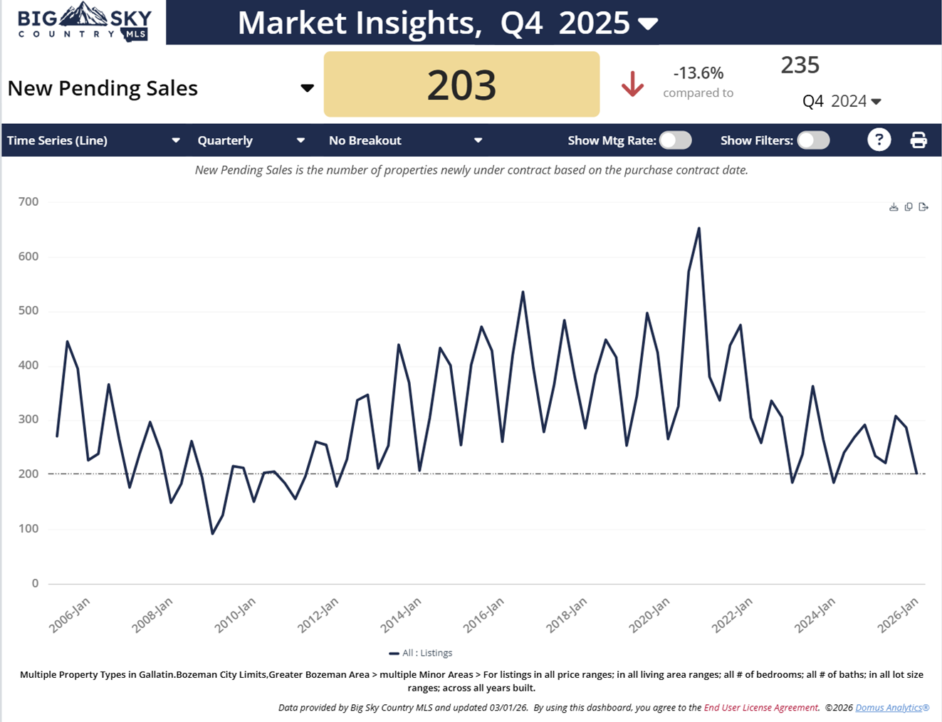 Q4 2025 Pending Bozeman sales: homes, condos, townhomes. Photo Q4 2025 Pending Bozeman homes, condos, townhomes.
