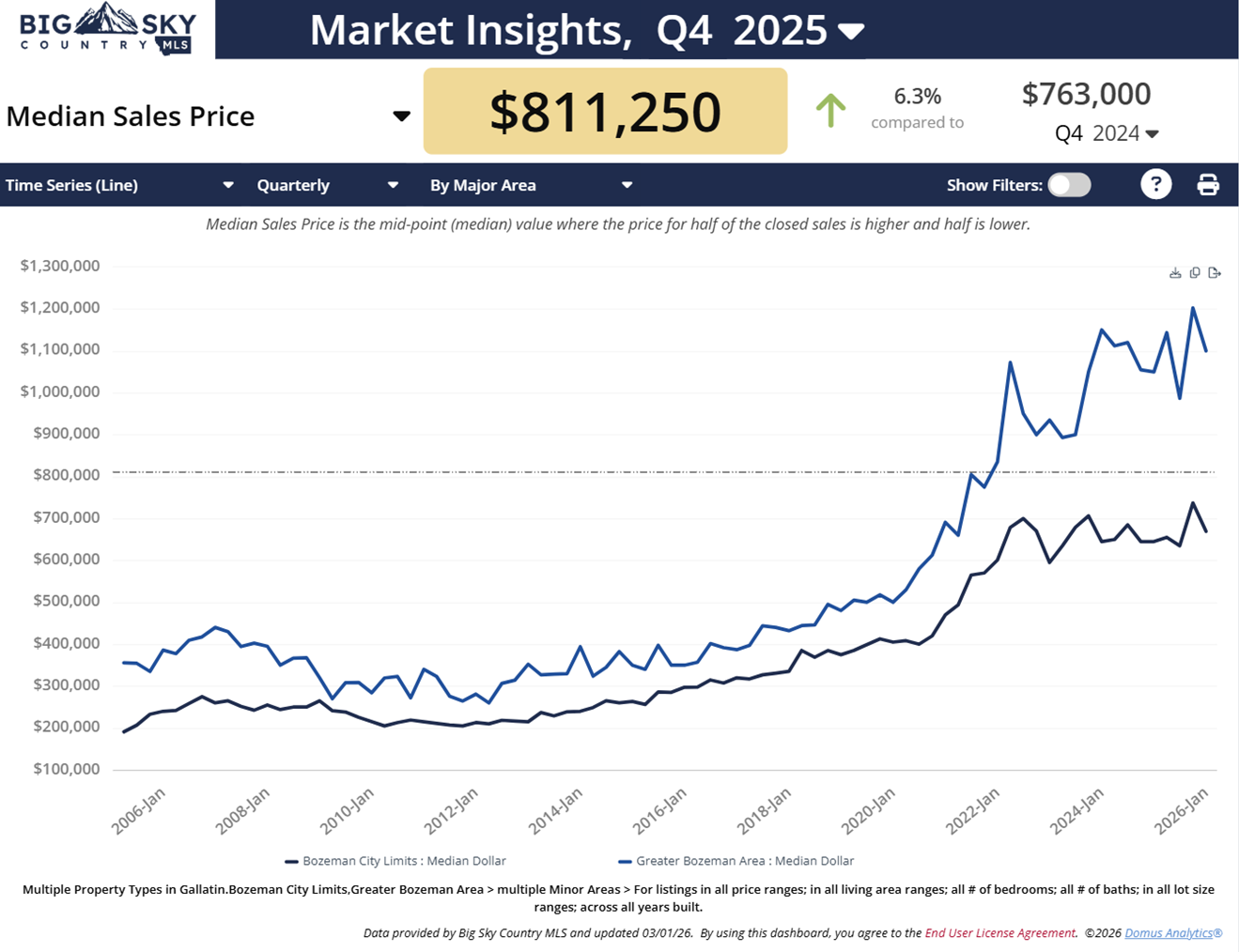 Bozeman Price Trends Report
