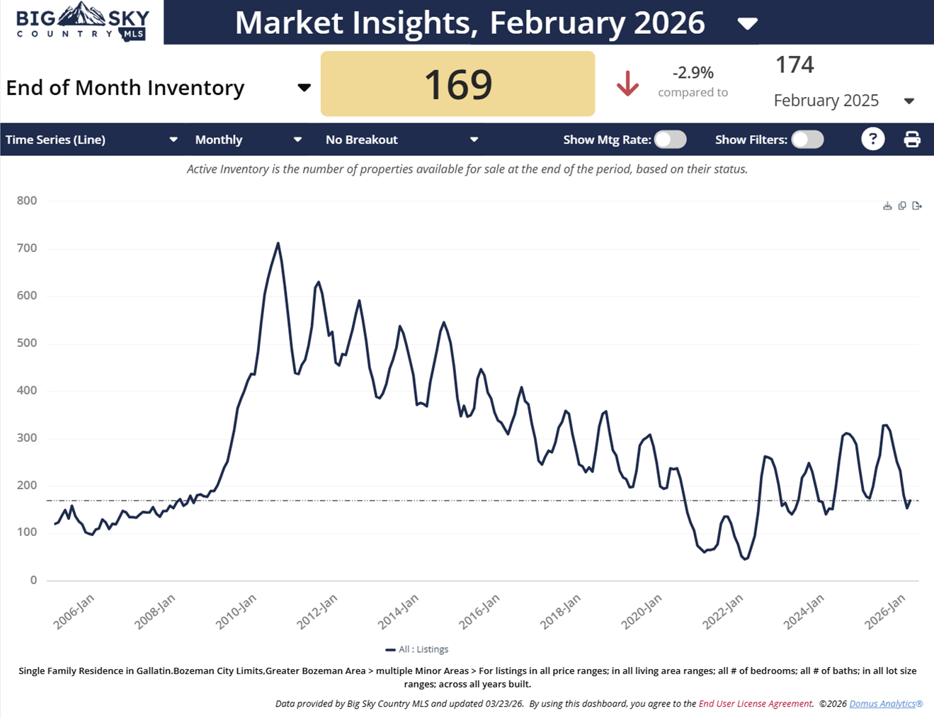 Inventory of Bozeman homes for sale inside and outside city 3.26. Photo Inventory of Bozeman homes for sale inside and outside city 3.26.