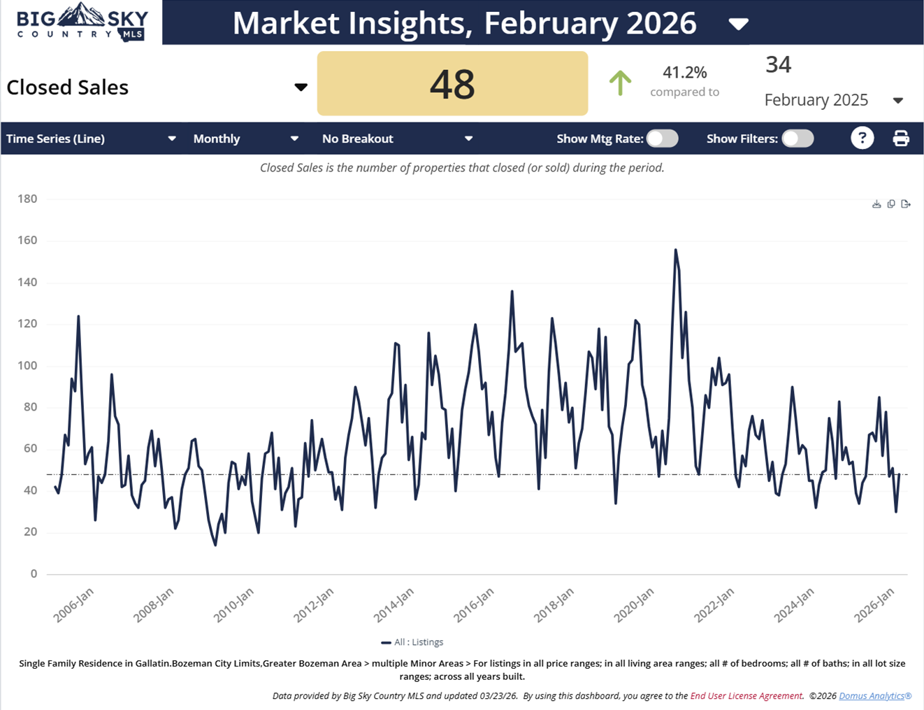 Number closed sales inside and outside Bozeman. 3.26. Photo Number closed sales inside and outside Bozeman. 3.26.