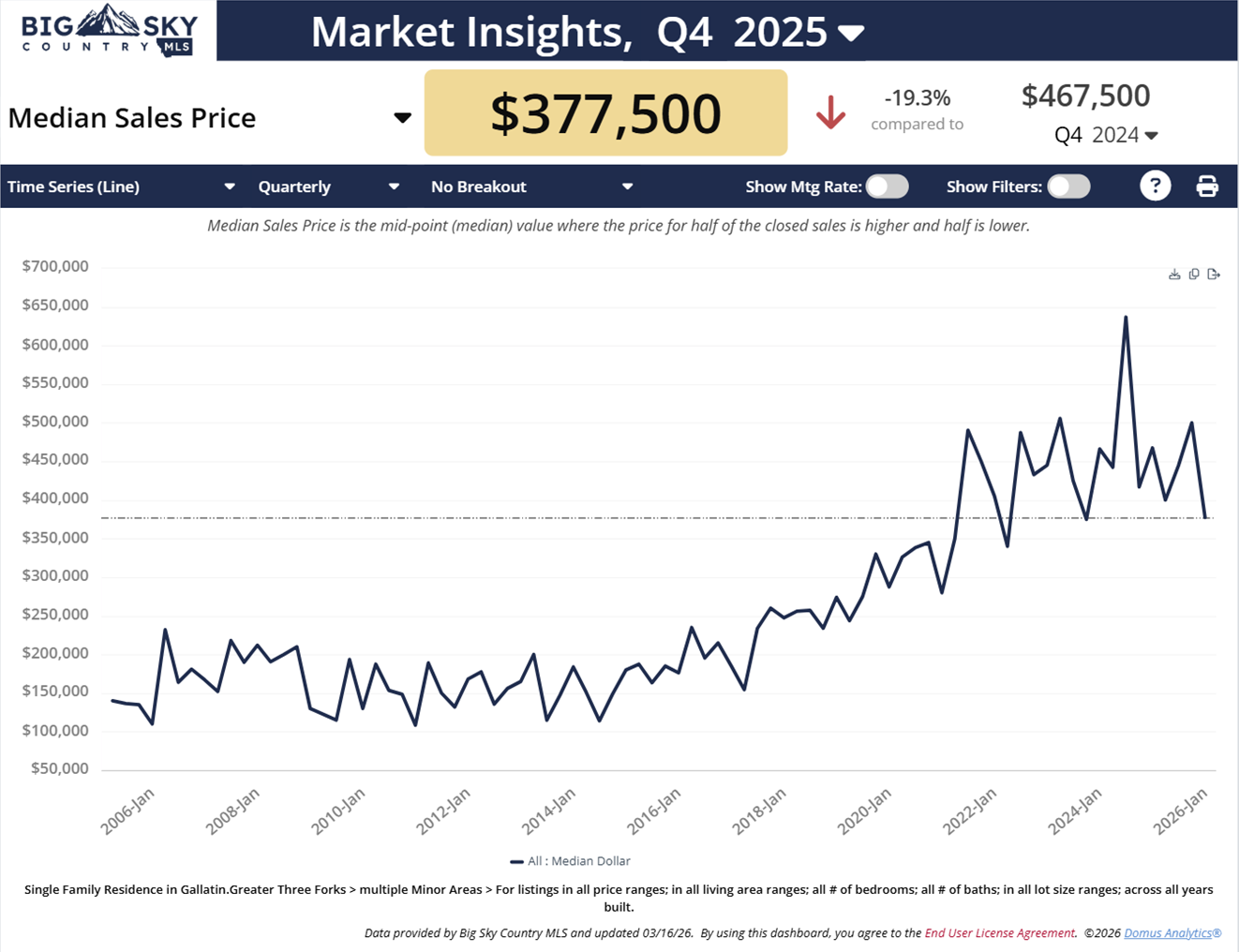 Three Forks, Montana Q4 2025 median home prices, ten years. Photo Three Forks, Montana Q4 2025 median home prices, ten years.