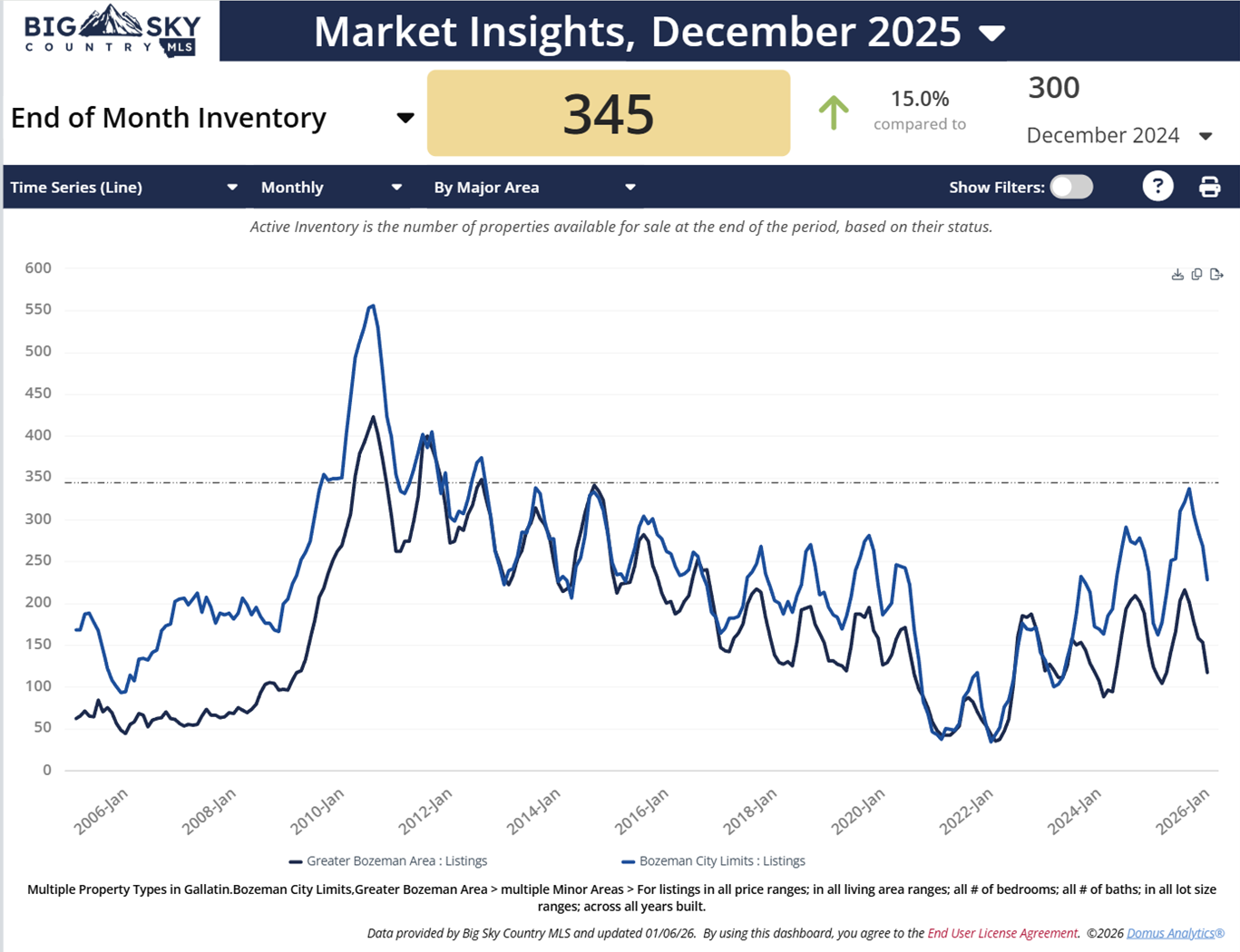 December 2025 Bozeman residential real estate inventory by area. Photo December 2025 Bozeman residential real estate inventory by area.