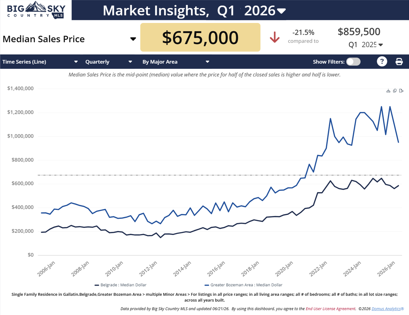 Chart of median home sales price, Belgrade & Bozeman, MT, Q1 2026. Photo of Chart of median home sales price, Belgrade & Bozeman, MT, Q1 2026.