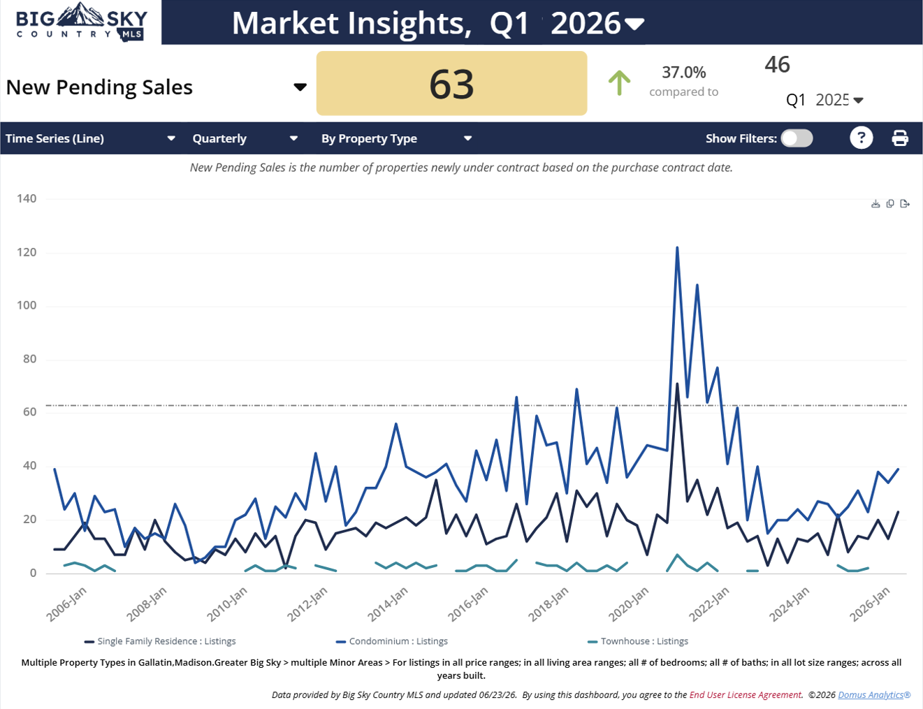 Chart of Q1 2026 Big Sky, Montana pending residential sales all types (homes, condos, townhomes). Photo of Chart of Q1 2026 Big Sky, Montana pending residential sales all types (homes, condos, townhomes).