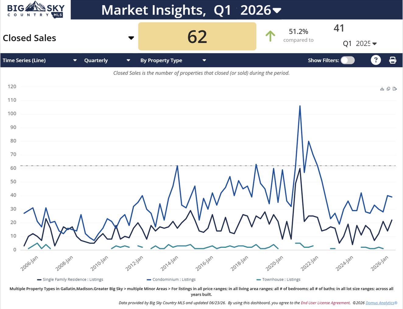 Chart of Q1 2026 Big Sky closed residential sales all types (homes, condos, townhomes). Photo of Chart of Q1 2026 Big Sky closed residential sales all types (homes, condos, townhomes).