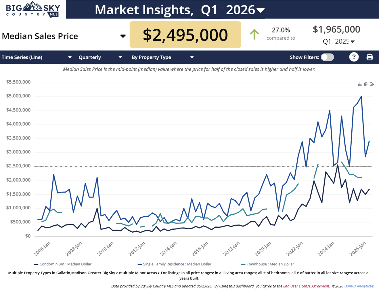 Q1 2026 Median price Big Sky real estate listings (homes, condos, townhomes). Photo of Chart of Q1 2026 median price of Big Sky real estate listings (homes, condos, townhomes).