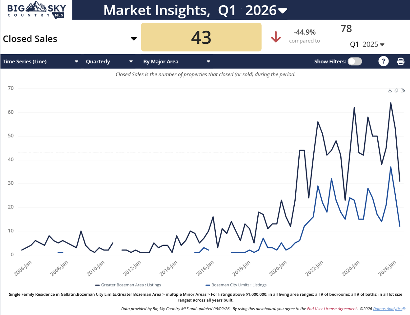 Photo charting the first quarter of 2026, number of Bozeman luxury homes sold, inside and outside the city. Photo charting the first quarter of 2026, number of Bozeman luxury homes sold, inside and outside the city.