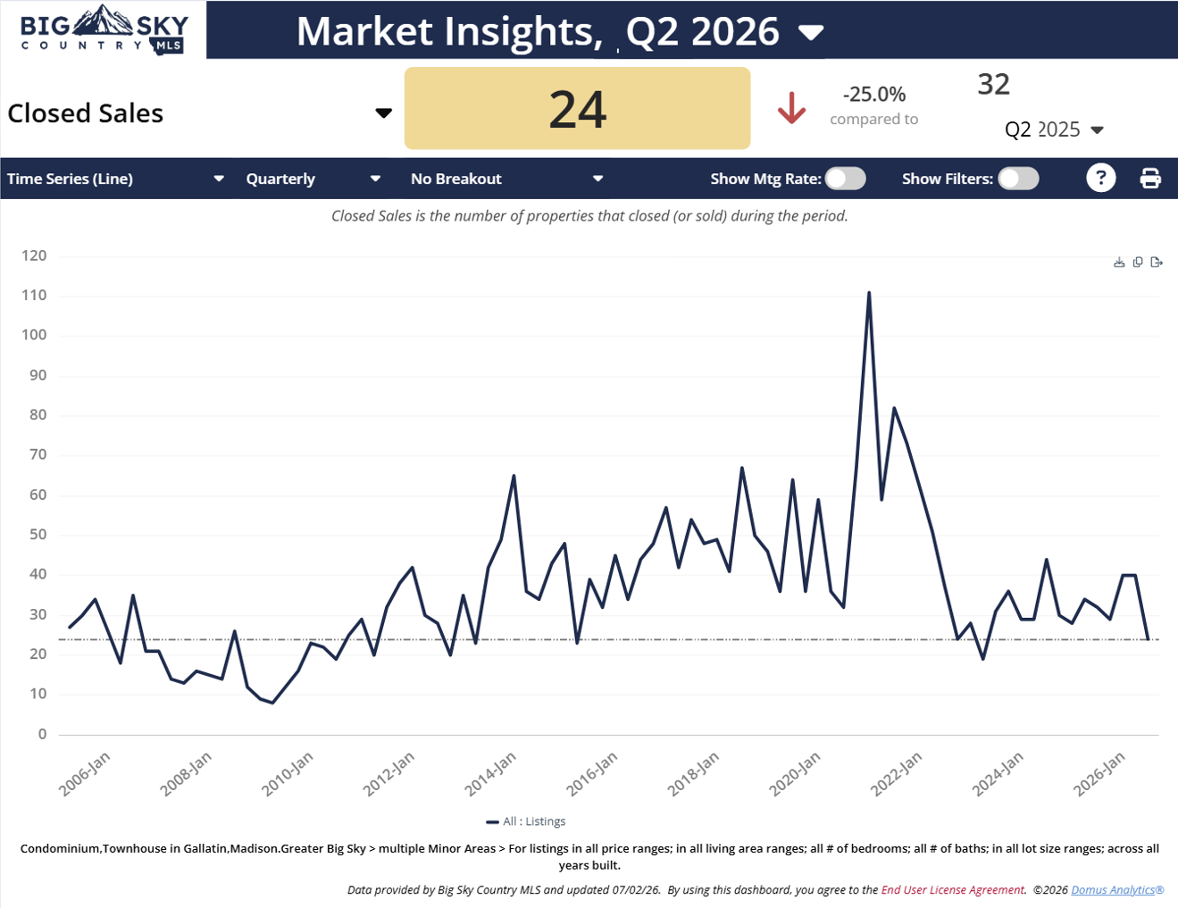 Chart of Big Sky, MT condo and townhome closed sales to Q2 2026. Photo of chart of Big Sky, MT condo and townhome closed sales to Q2 2026.