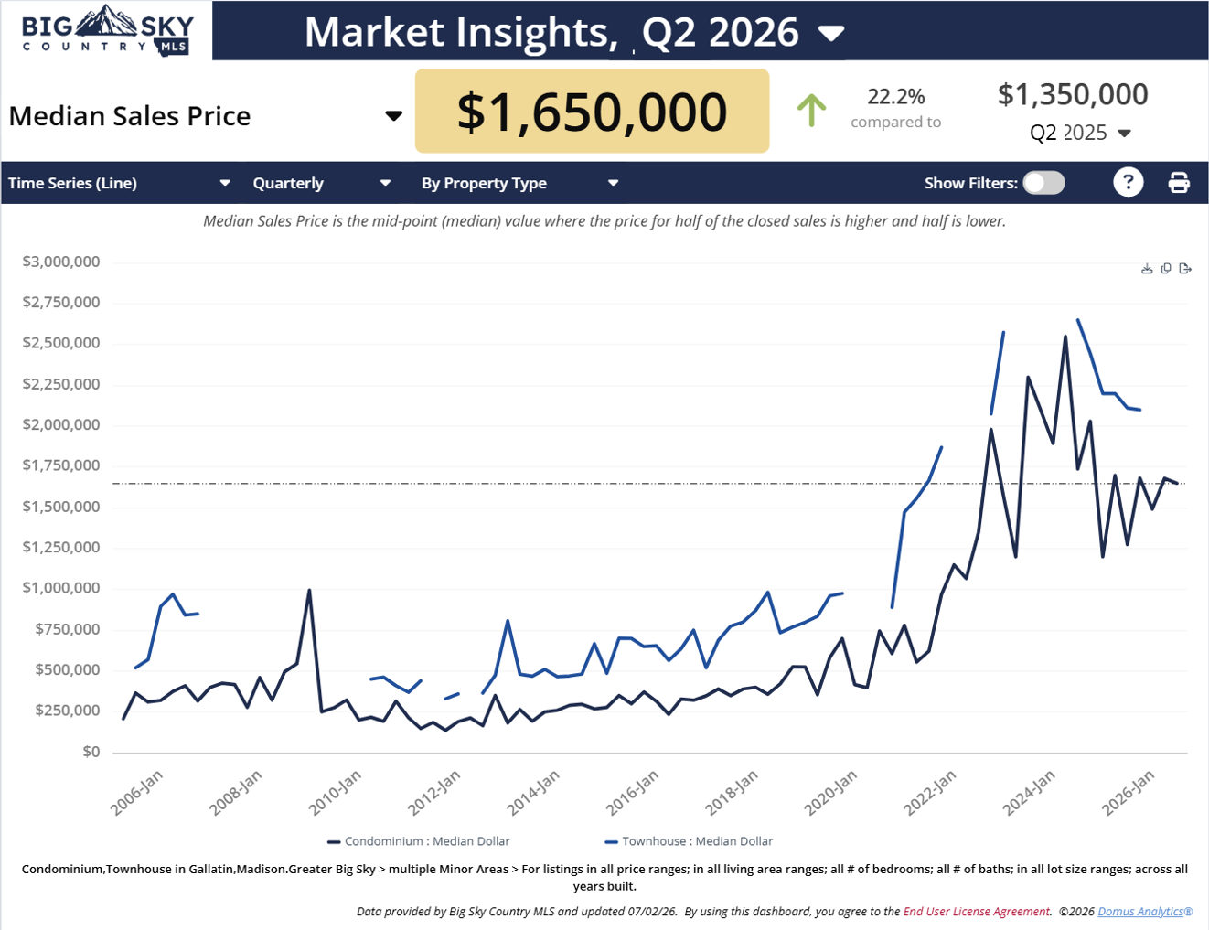 Chart of Big Sky, Montana condo and townhome prices to Q2 2026. Photo of Chart of Big Sky, Montana condo and townhome prices to Q2 2026.