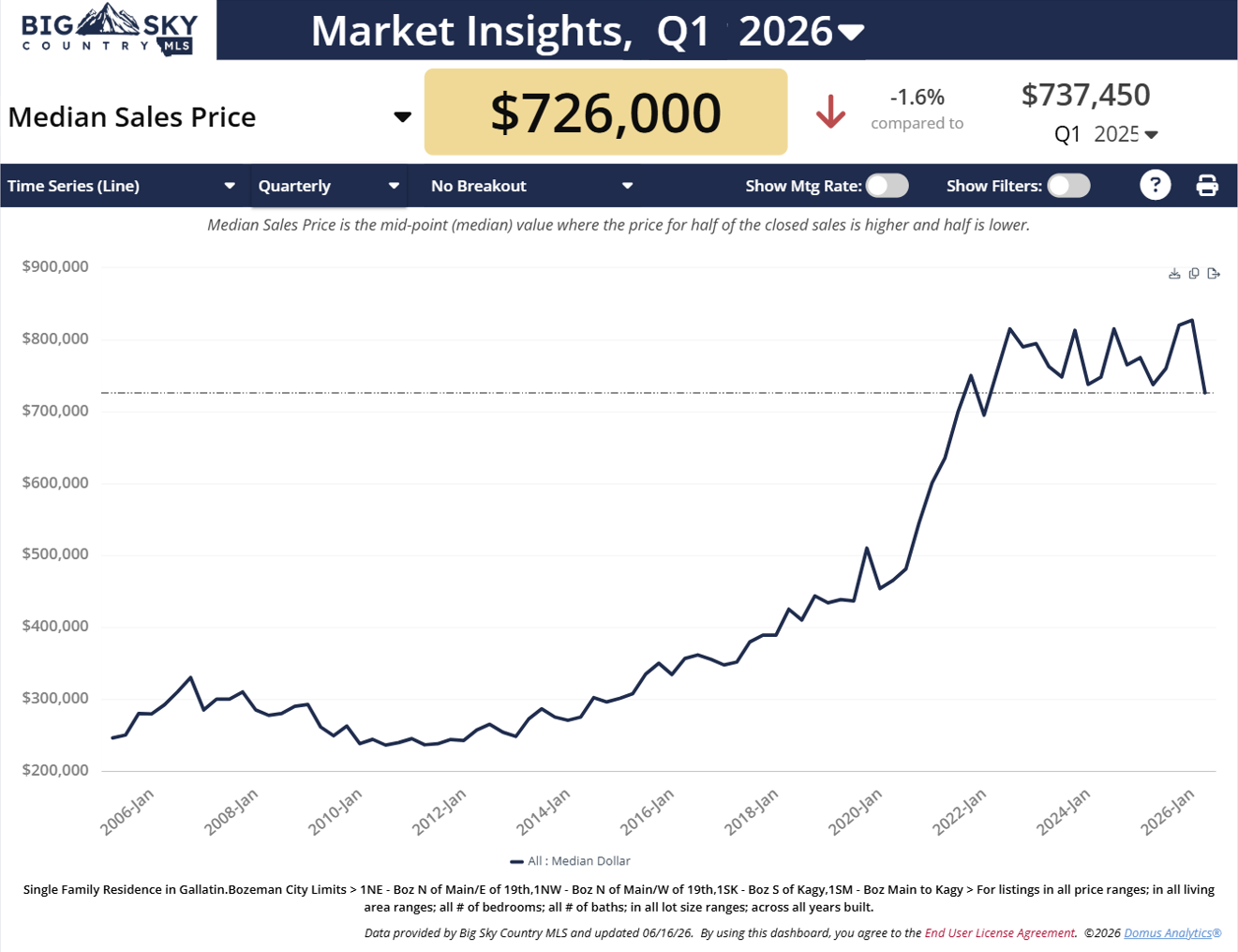 Chart of history of downtown Bozeman, MT home sales median price to Q1 2026. Photo Chart of history of downtown Bozeman, MT home sales median price to Q1 2026.