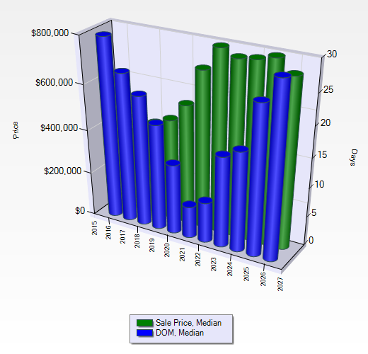 Chart of history of in-city Bozeman homes, days on market (DOM) & median home sale price to Q1 2026. Photo Chart of history of in-city Bozeman homes, days on market (DOM) & median home sale price to Q1 2026.
