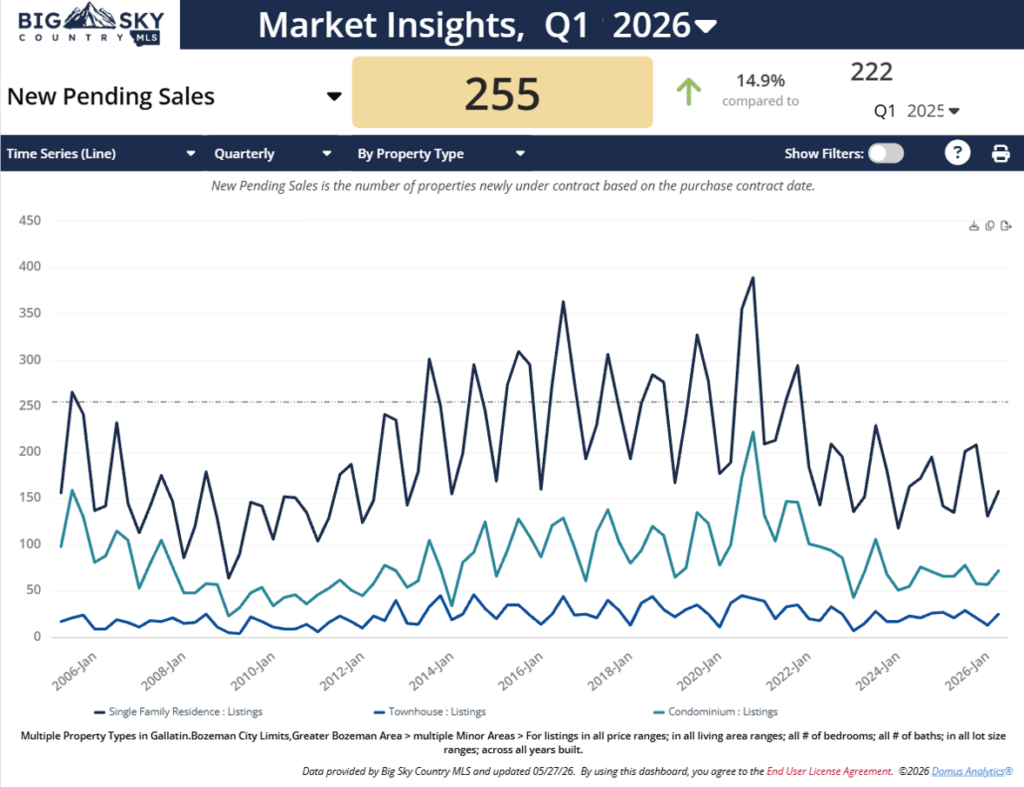 Bozeman Price Trends, Bozeman Real Estate Market Conditions
