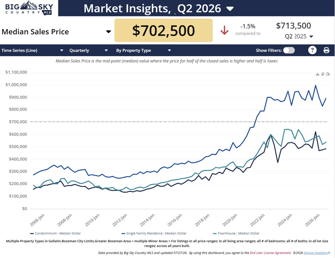 Bozeman Price Trends Report
