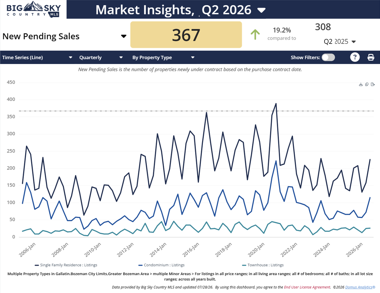 Chart of Q2 2026 pending Bozeman< MT realty sales chart for homes, condos, townhomes. Photo of chart of Q2 2026 pending Bozeman, Montana realty sales chart for homes, condos, townhomes.