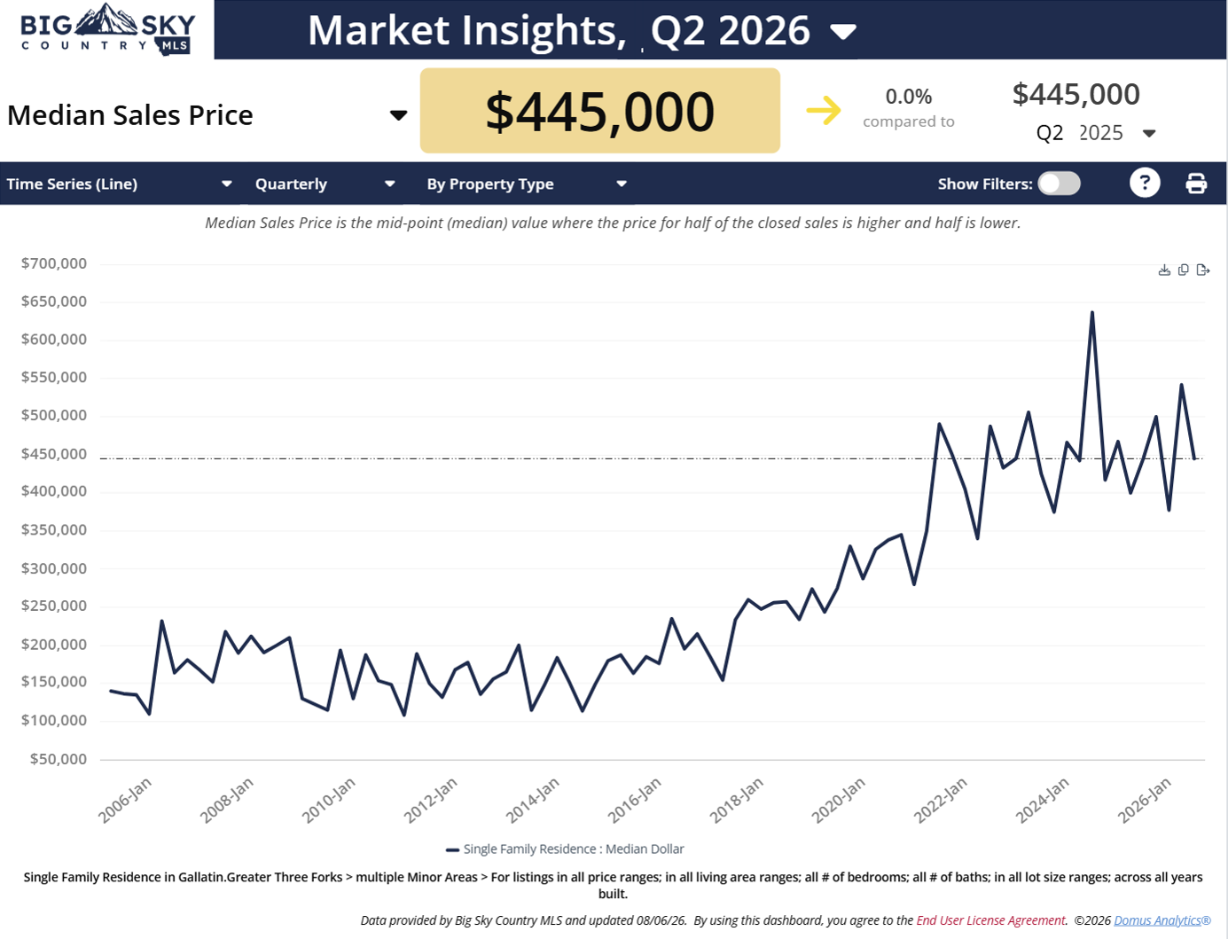 Chart of Three Forks, Montana Q2 2026 median home prices, ten years. Photo of chart of Three Forks, Montana Q2 2026 median home prices, ten years.