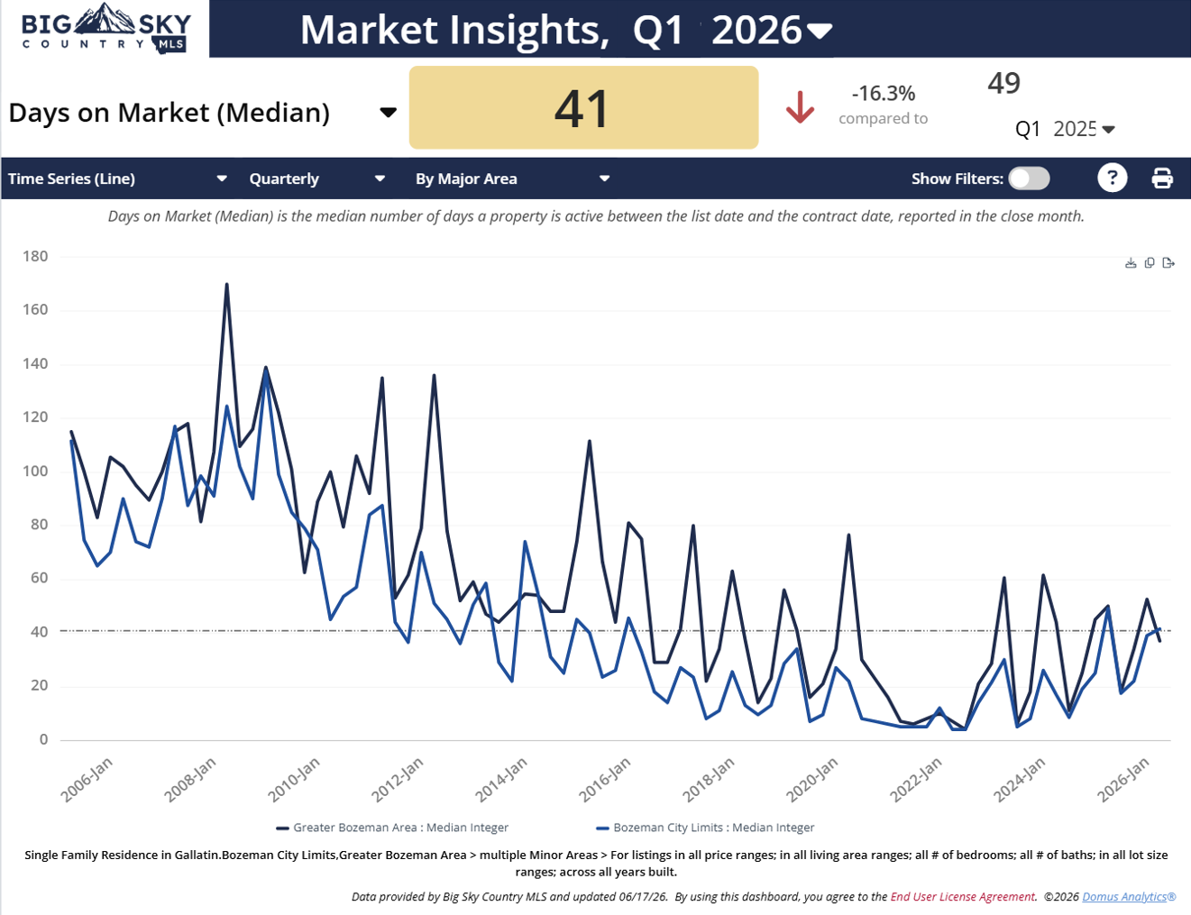 Chart of Q1 2026, days on market for home sales inside and outside the city of Bozeman. Photo of Chart of Q1 2026, days on market for home sales inside and outside the city of Bozeman.