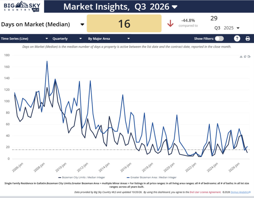 Chart of Q3 2026, days on market for home sales inside and outside the city of Bozeman. Photo of Chart of Q3 2026, days on market for home sales inside and outside the city of Bozeman.