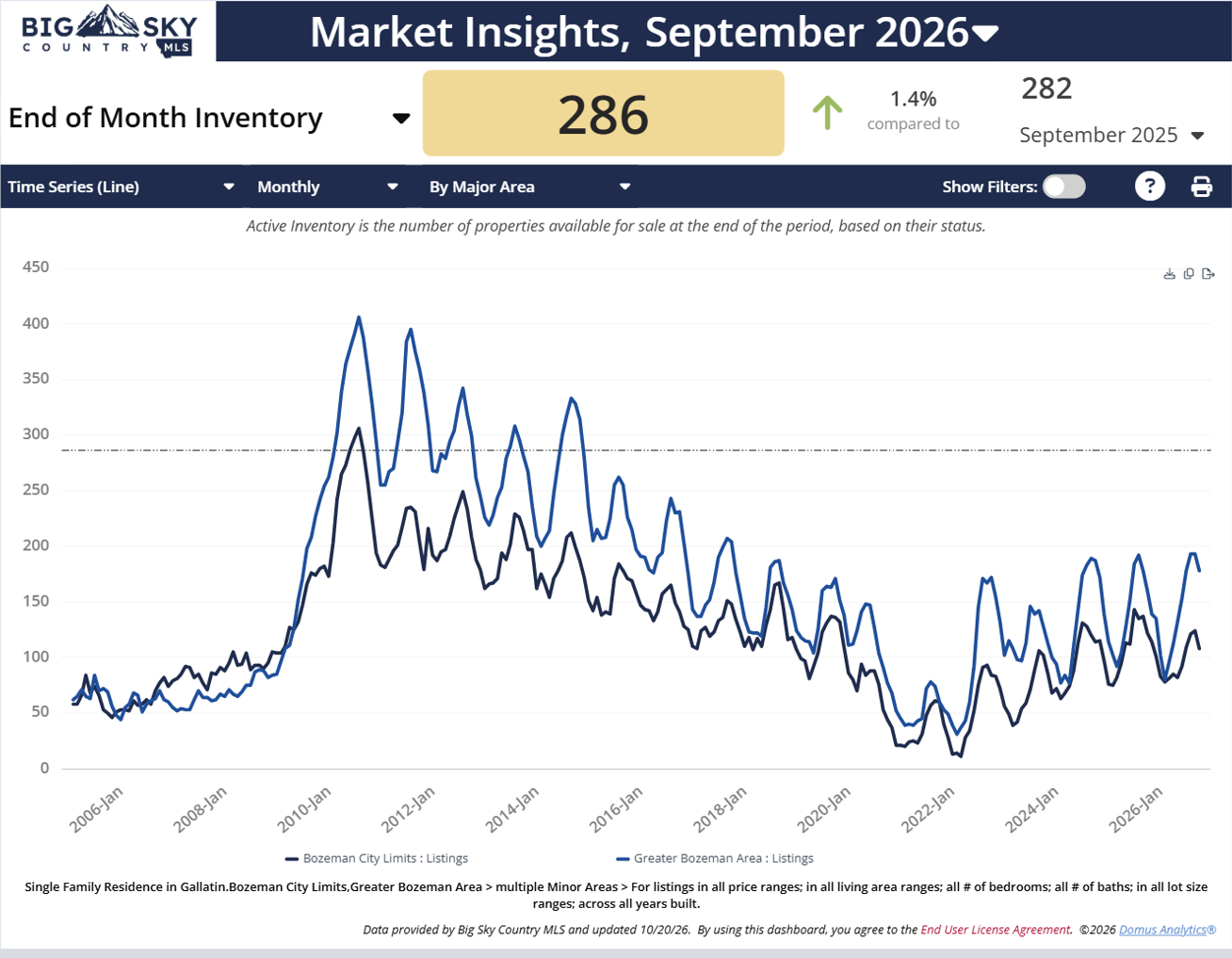 Chart of total number of homes for sale inside and outside the city of Bozeman in Q3 2026. Photo of chart of total number of homes for sale inside and outside the city of Bozeman in Q3 2026.