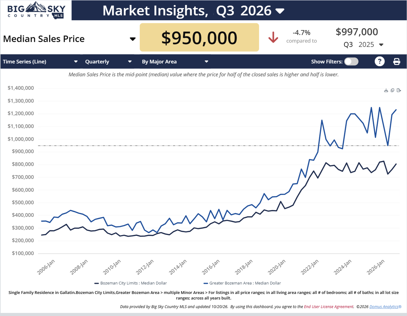 Chart of Q3 2026 Median home sales price inside and outside city limits of Bozeman, MT. Photo of chart of Q3 2026 Median home sales price inside and outside city limits of Bozeman, MT.