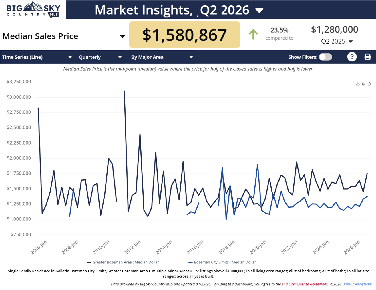 Chart of Q1 2026 Bozeman luxury home prices inside and outside city. Photo of chart of Q1 2026 Bozeman luxury home prices inside and outside city.