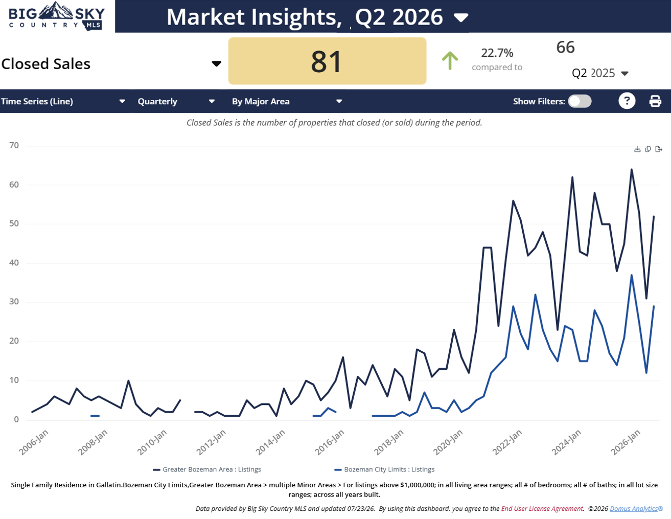 Chart of Q2 2026 number Bozeman luxury homes sold, inside and outside city. Photo of chart of Q2 2026 number Bozeman luxury homes sold, inside and outside city.