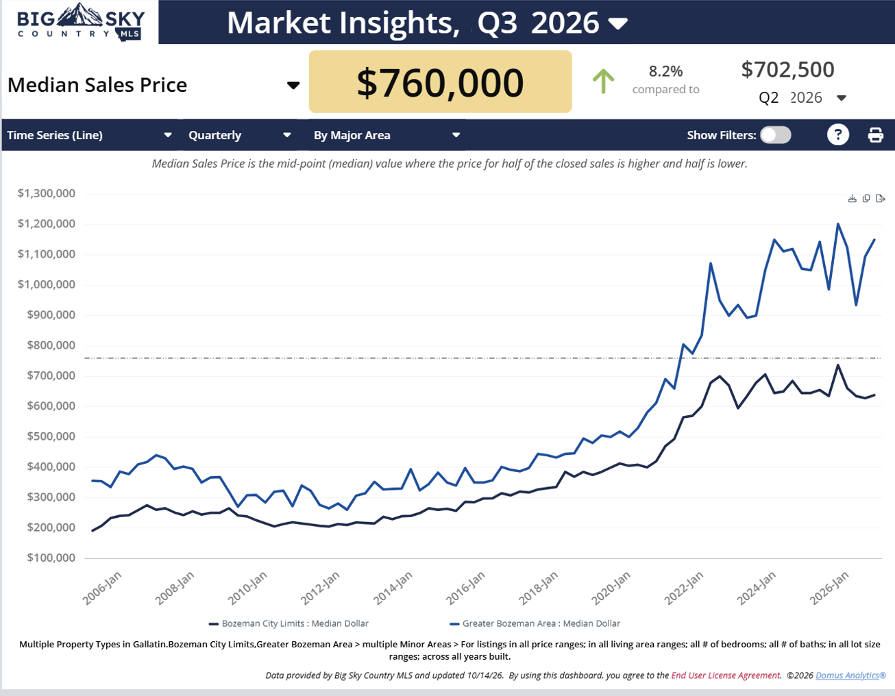 Chart of Q3 2026 Bozeman, MT residential prices by area, in-city or outside city. Photo of chart of Q3 2026 Bozeman, MT residential prices by area, in-city or outside city.
