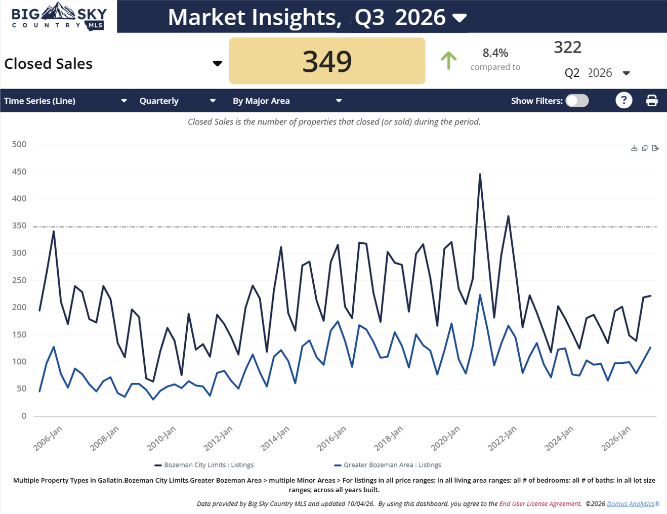 Q3 2026 chart, showing Bozeman residential real estate inventory by area, in-city, outside city. Photo of Q3 2026 chart, showing Bozeman residential real estate inventory by area, in-city, outside city.